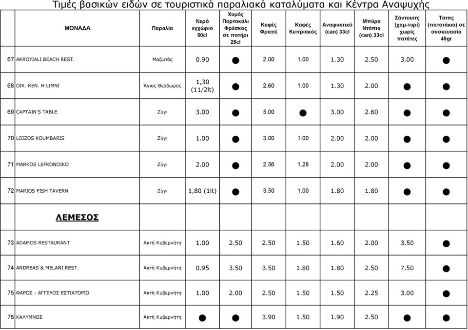 50 1.80 1.80 ΛΕΜΕΣΟΣ 73 ADAMOS RESTAURANT Ακτή Κυβερνήτη 2.50 2.50 1.50 1.60 2.00 3.50 74 ANDREAS & MELANI REST. Aκτή Κυβερνήτη 0.95 3.50 3.50 1.80 1.80 2.