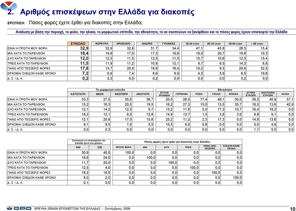 19,8 17,0 17,3 19,6 18,0 20,7 19,8 10,3 ΔΥΟ ΚΑΤΑ ΤΟ ΠΑΡΕΛΘΟΝ 12,0 12,5 11,5 12,5 11,5 10,7 10,6 12,3 15,4 ΤΡΕΙΣ ΚΑΤΑ ΤΟ ΠΑΡΕΛΘΟΝ 11,5 11,9 11,2 10,9 12,1 9,7 9,5 14,3 6,8 ΦΟΡΕΣ 17,8 15,7 20,0 18,8