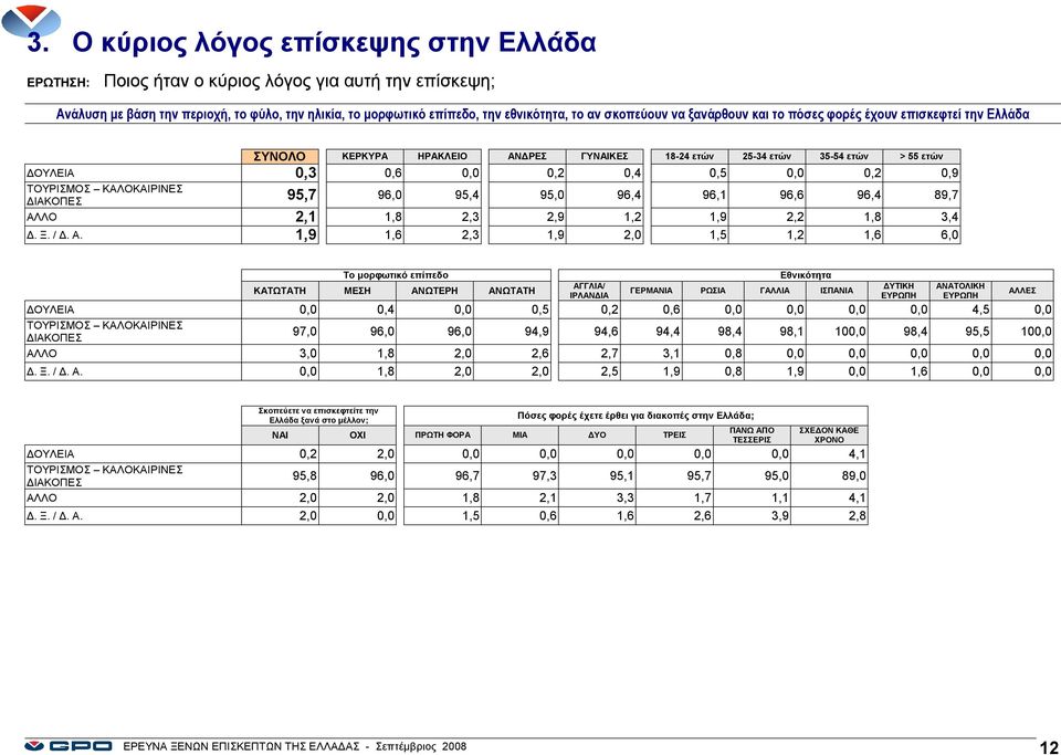 ΤΟΥΡΙΣΜΟΣ ΚΑΛΟΚΑΙΡΙΝΕΣ ΔΙΑΚΟΠΕΣ 95,7 96,0 95,4 95,0 96,4 96,1 96,6 96,4 89,7 ΑΛ