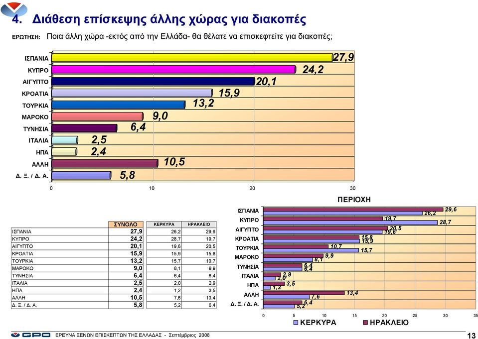 2,5 2,4 5,8 6,4 9,0 10,5 ΣΥΝΟΛΟ ΚΕΡΚΥΡΑ ΗΡΑΚΛΕΙΟ ΙΣΠΑΝΙΑ 27,9 26,2 29,6 ΚΥΠΡΟ 24,2 28,7 19,7 ΑΙΓΥΠΤΟ 20,1 19,6 20,5 ΚΡΟΑΤΙΑ 15,9 15,9 15,8 ΤΟΥΡΚΙΑ 13,2 15,7 10,7 ΜΑΡΟΚΟ 9,0 8,1 9,9 ΤΥΝΗΣΙΑ 6,4 6,4