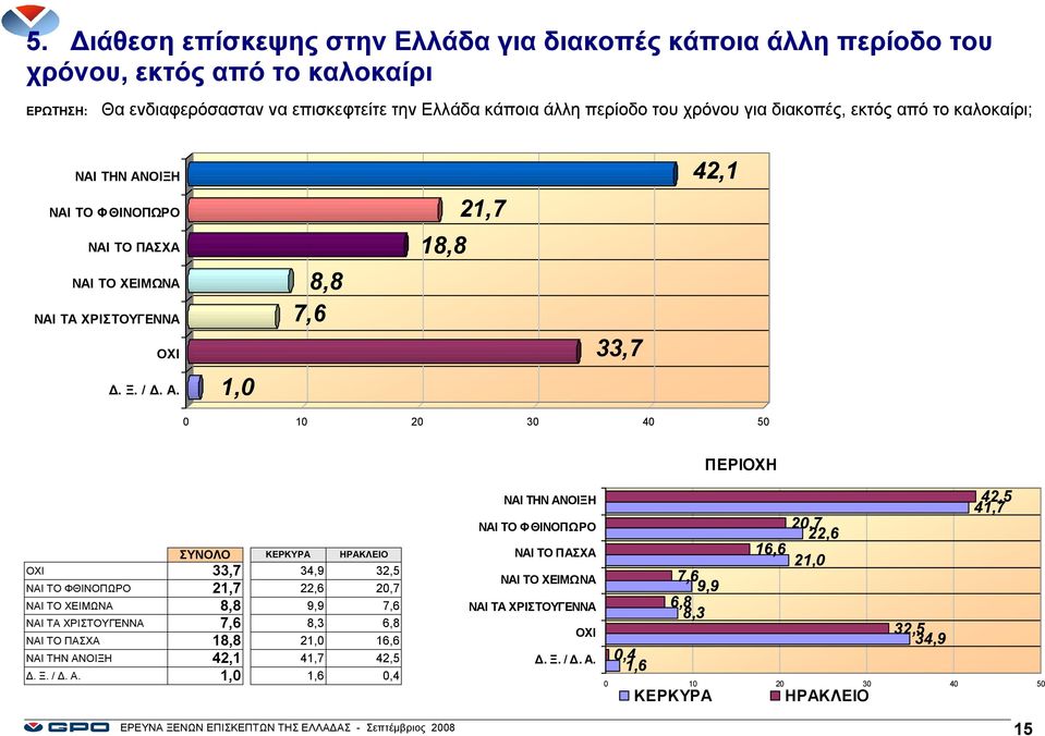 ΟΙΞΗ ΝΑΙ ΤΟ ΦΘΙΝΟΠΩΡΟ ΝΑΙ ΤΟ ΠΑΣΧΑ ΝΑΙ ΤΟ ΧΕΙΜΩΝΑ ΝΑΙ ΤΑ ΧΡΙΣΤΟΥΓΕΝΝΑ ΟΧΙ Δ. Ξ. / Δ. Α.