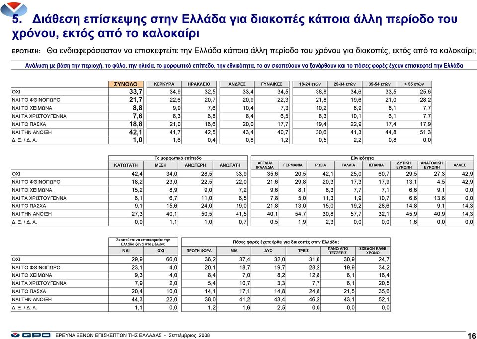 ΣΥΝΟΛΟ ΚΕΡΚΥΡΑ ΗΡΑΚΛΕΙΟ ΑΝΔΡΕΣ ΓΥΝΑΙΚΕΣ 18-24 ετών 25-34 ετών 35-54 ετών > 55 ετών ΟΧΙ 33,7 34,9 32,5 33,4 34,5 38,8 34,6 33,5 25,6 ΝΑΙ ΤΟ ΦΘΙΝΟΠΩΡΟ 21,7 22,6 20,7 20,9 22,3 21,8 19,6 21,0 28,2 ΝΑΙ