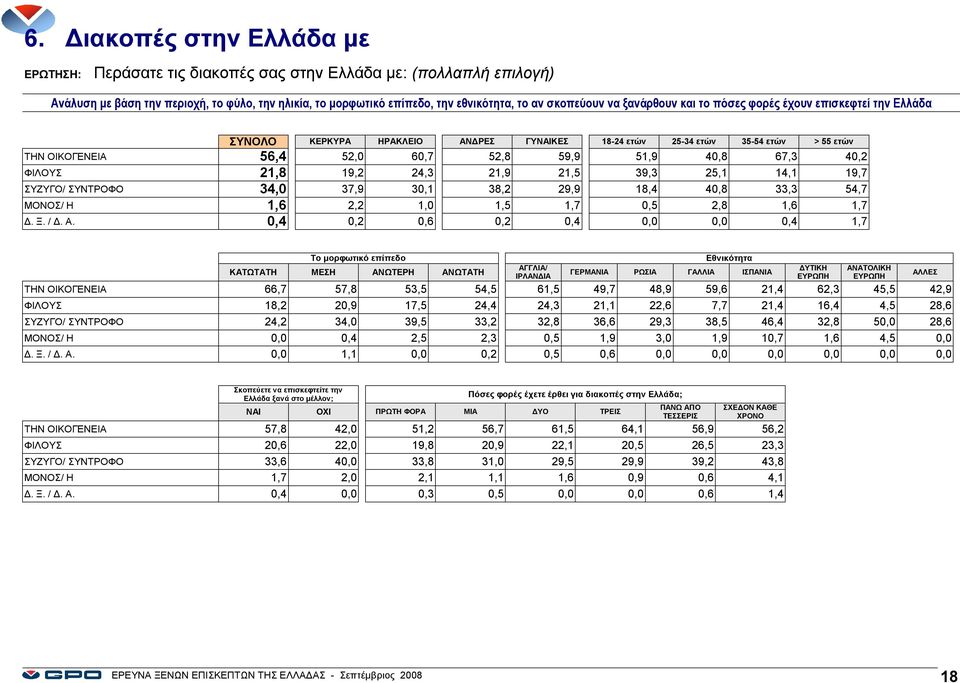 40,8 67,3 40,2 ΦΙΛΟΥΣ 21,8 19,2 24,3 21,9 21,5 39,3 25,1 14,1 19,7 ΣΥΖΥΓΟ/ ΣΥΝΤΡΟΦΟ 34,0 37,9 30,1 38,2 29,9 18,4 40,8 33,3 54,7 ΜΟΝΟΣ/ Η 1,6 2,2 1,0 1,5 1,7 0,5 2,8 1,6 1,7 Δ. Ξ. / Δ. Α.