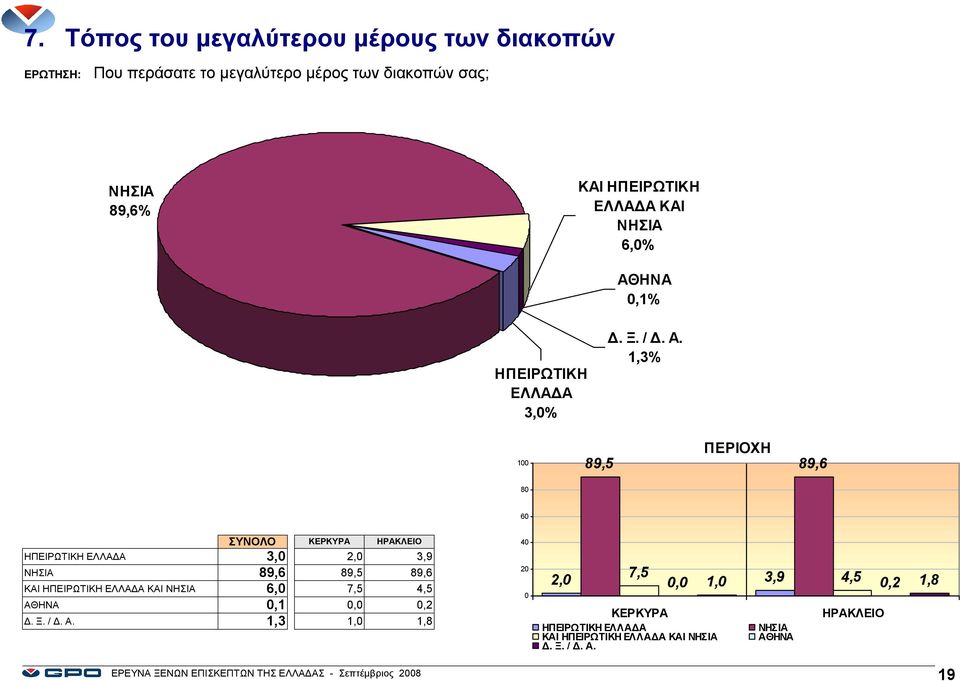 ΗΝΑ 0,1% ΗΠΕΙΡΩΤΙΚΗ ΕΛΛΑΔΑ 3,0% Δ. Ξ. / Δ. Α.