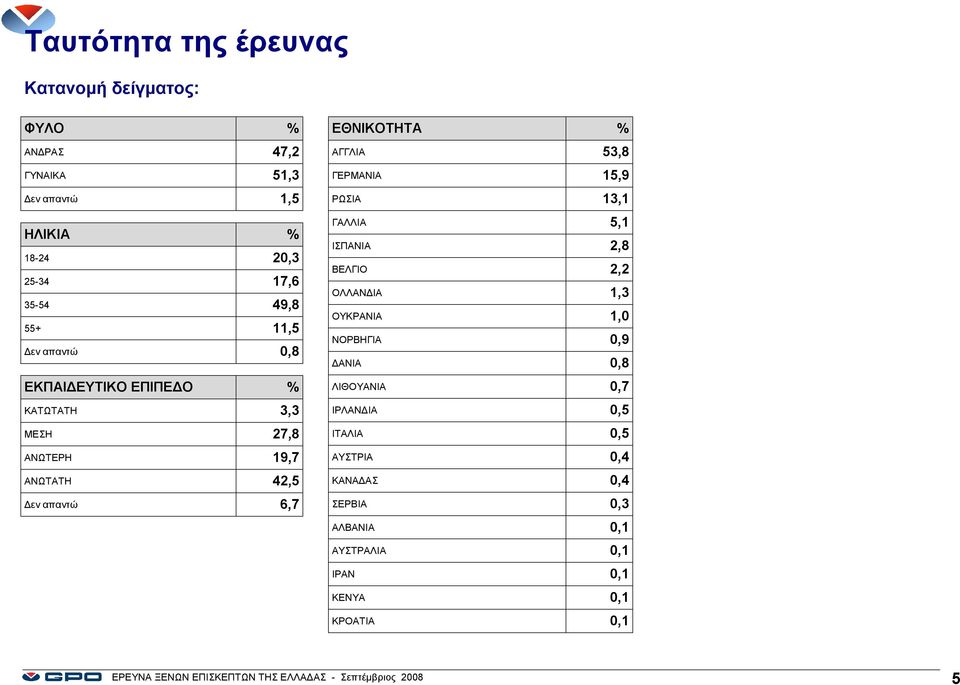 ΓΕΡΜΑΝΙΑ 15,9 ΡΩΣΙΑ 13,1 ΓΑΛΛΙΑ 5,1 ΙΣΠΑΝΙΑ 2,8 ΒΕΛΓΙΟ 2,2 ΟΛΛΑΝΔΙΑ 1,3 ΟΥΚΡΑΝΙΑ 1,0 ΝΟΡΒΗΓΙΑ 0,9 ΔΑΝΙΑ 0,8 ΛΙΘΟΥΑΝΙΑ 0,7 0,5 ΙΤΑΛΙΑ 0,5