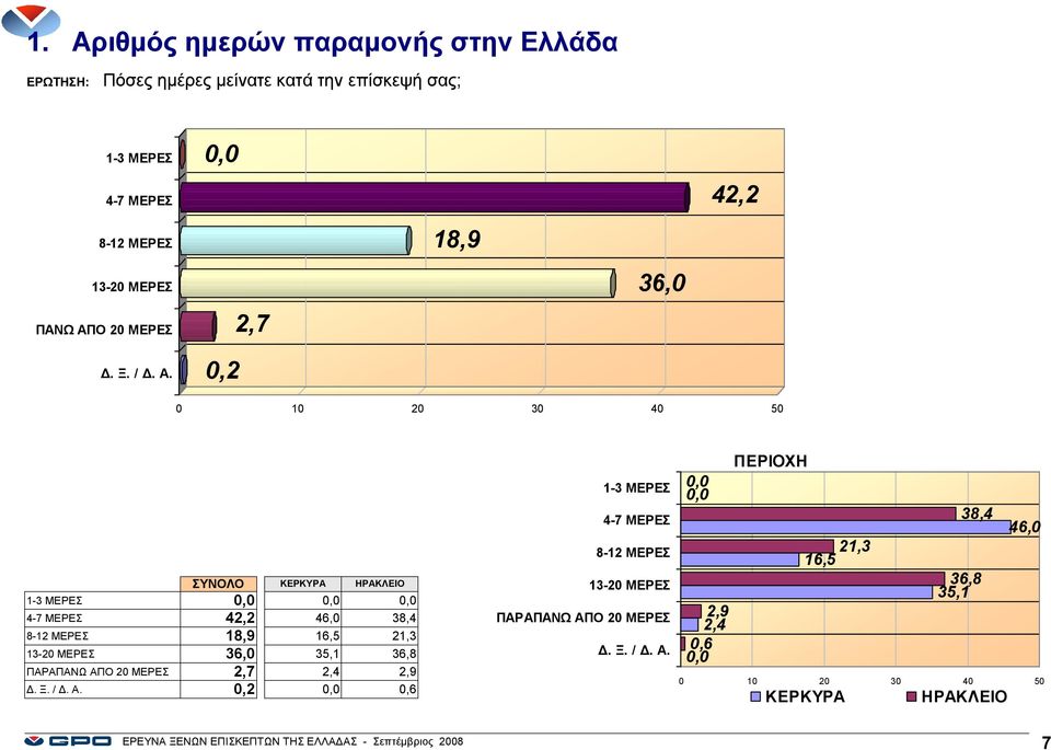 0,0 0,2 2,7 18,9 36,0 42,2 0 10 20 30 40 50 ΣΥΝΟΛΟ ΚΕΡΚΥΡΑ ΗΡΑΚΛΕΙΟ 1-3 ΜΕΡΕΣ 0,0 0,0 0,0 4-7 ΜΕΡΕΣ 42,2 46,0 38,4 8-12 ΜΕΡΕΣ 18,9 16,5 21,3 13-20