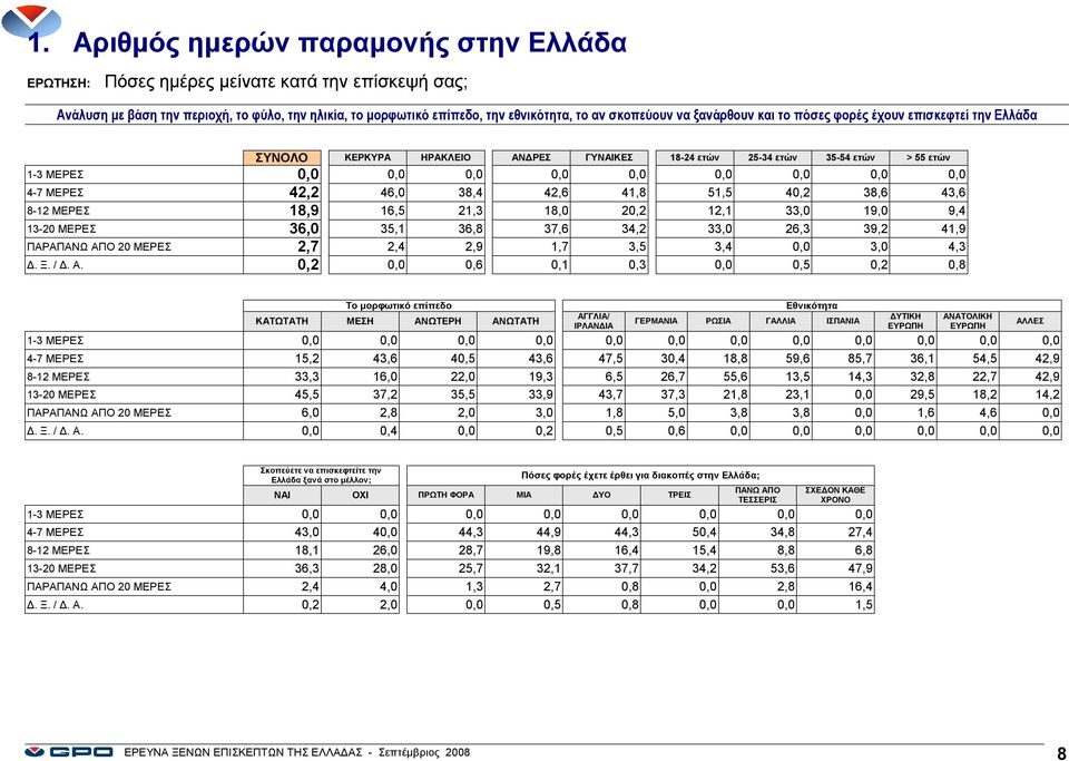 42,2 46,0 38,4 42,6 41,8 51,5 40,2 38,6 43,6 8-12 ΜΕΡΕΣ 18,9 16,5 21,3 18,0 20,2 12,1 33,0 19,0 9,4 13-20 ΜΕΡΕΣ 36,0 35,1 36,8 37,6 34,2 33,0 26,3 39,2 41,9 ΠΑΡΑ 20 ΜΕΡΕΣ 2,7 2,4 2,9 1,7 3,5 3,4 0,0