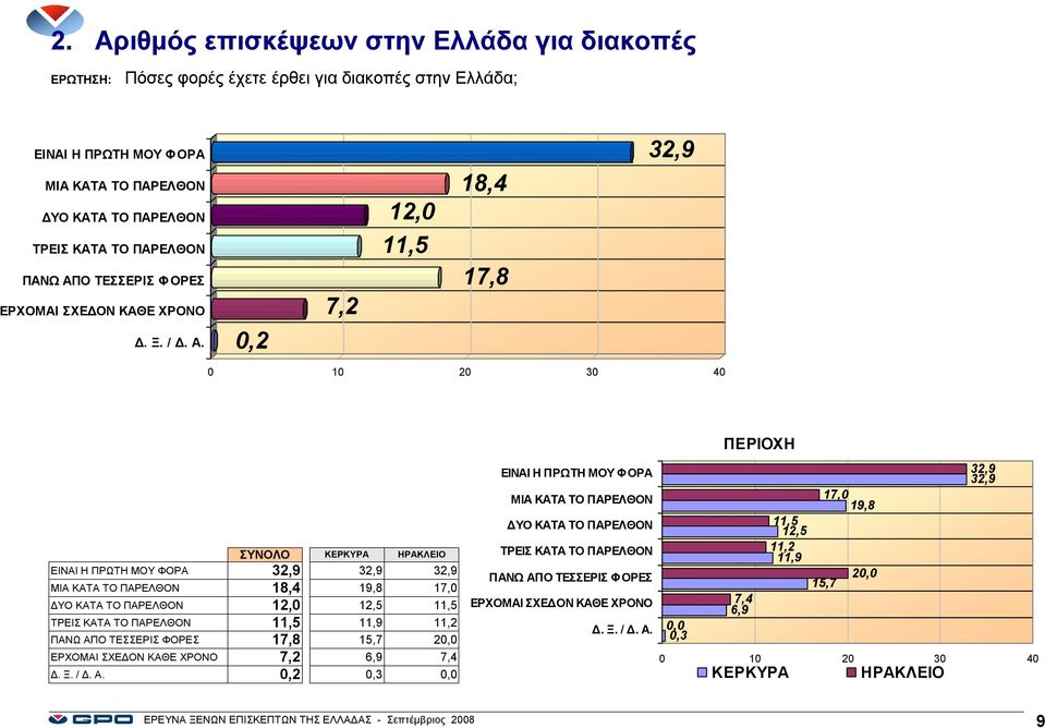 ΤΟ ΠΑΡΕΛΘΟΝ 11,5 11,9 11,2 ΦΟΡΕΣ 17,8 15,7 20,0 ΕΡΧΟΜΑΙ 7,2 6,9 7,4 Δ. Ξ. / Δ. Α.