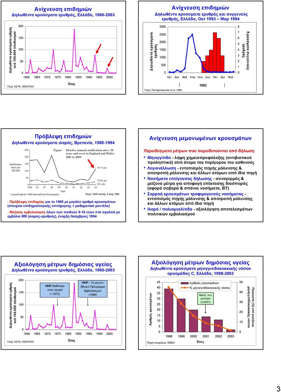 Φεβ Πηγή: ΕΣΥΕ, ΚΕΕΛΠΝΟ 1993 Πηγή: Panagiotopoulos et al, 1999 Πρόβλεψη επιδημιών Δηλωθέντα κρούσματα ιλαράς, Βρετανία, 198-1994 Πηγή: CDR weekly, Aug 1994 - Πρόβλεψη επιδημίας για το 199 με μεγάλο