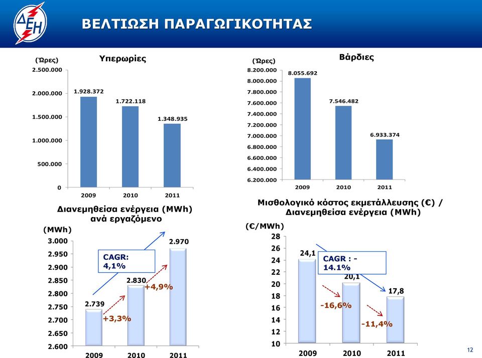 830 +4,9% 2.970 2009 2010 2011 (Ώρες) 8.200.000 8.000.000 7.800.000 7.600.000 7.400.000 7.200.000 7.000.000 6.800.000 6.600.000 6.400.000 6.200.000 ( /MWh) 28 26 24 22 20 18 16 14 12 10 8.