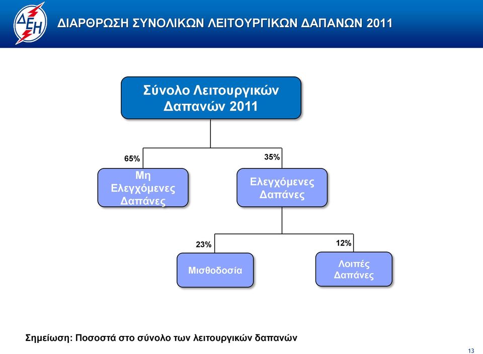 Δαπάνες Ελεγχόμενες Δαπάνες 23% 12% Μισθοδοσία Λοιπές