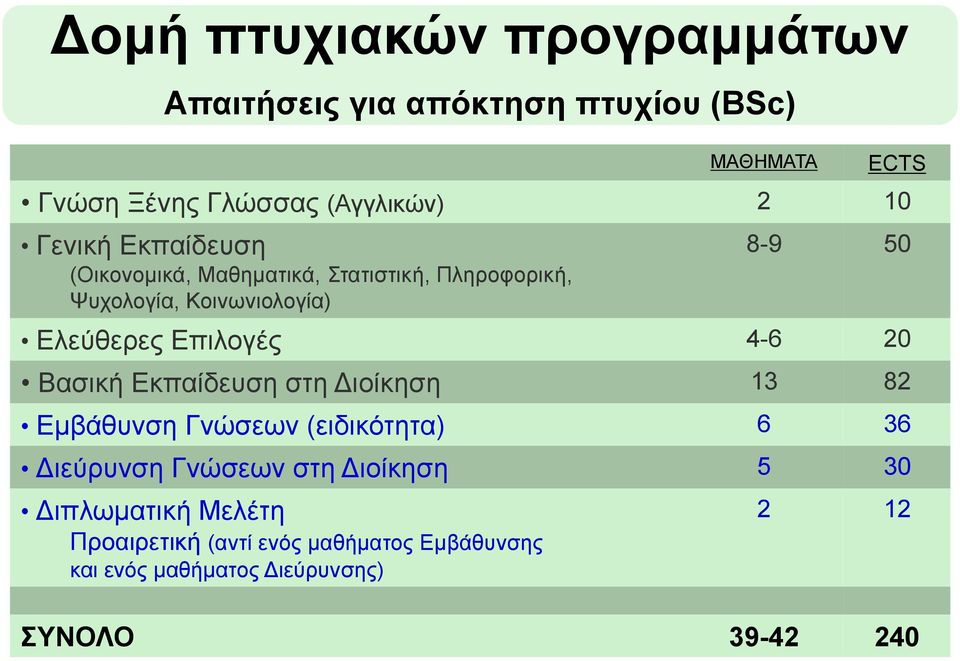 Επιλογές 4-6 20 Βασική Εκπαίδευση στη Διοίκηση 13 82 Εμβάθυνση Γνώσεων (ειδικότητα) 6 36 Διεύρυνση Γνώσεων στη