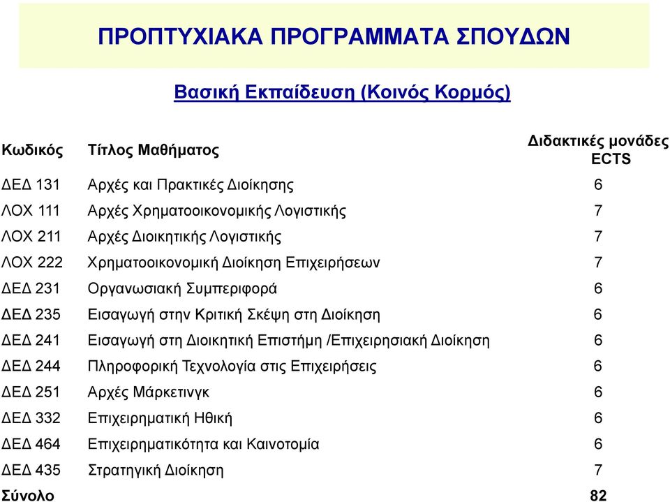 Συμπεριφορά 6 ΔΕΔ 235 Εισαγωγή στην Κριτική Σκέψη στη Διοίκηση 6 ΔΕΔ 241 Εισαγωγή στη Διοικητική Επιστήμη /Επιχειρησιακή Διοίκηση 6 ΔΕΔ 244 Πληροφορική