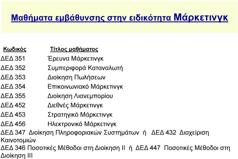 Λιανεμπορίου Διεθνές Μάρκετινγκ Στρατηγικό Μάρκετινγκ ΔΕΔ 456 Ηλεκτρονικό Μάρκετινγκ ΔΕΔ 347 Διοίκηση Πληροφοριακών