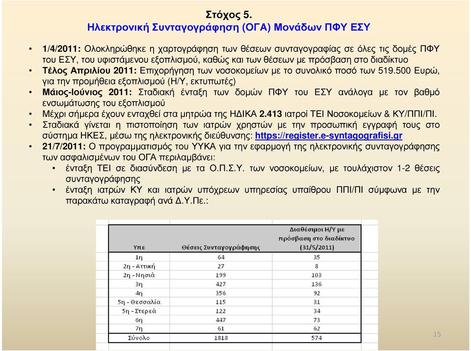 πρόσβαση στο διαδίκτυο ΤέλοςΑπριλίου 2011:Επιχορήγησητωννοσοκοµείωνµετοσυνολικόποσότων 519.