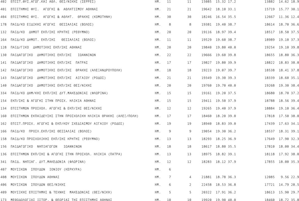 6 132 ΠAI /KO HMOT EKΠ/ΣHΣ ΚΡΗΤΗΣ (ΡΕΘΥΜΝΟ) ΗΜ. 20 20 19116 18.97 39.4 18517 18.50 37.5 164 ΠAI /KO HMOT. EKΠ/ΣHΣ ΘΕΣΣΑΛΙΑΣ (ΒΟΛΟΣ) ΗΜ. 11 11 19529 19.60 38.7 18989 19.10 37.