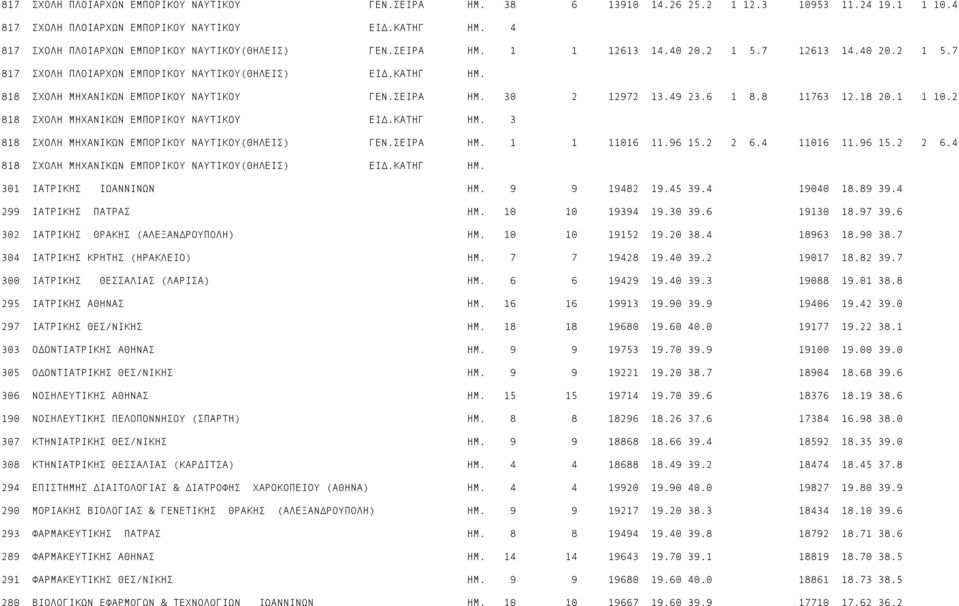 818 ΣΧΟΛΗ ΜΗΧΑΝΙΚΩΝ ΕΜΠΟΡΙΚΟΥ ΝΑΥΤΙΚΟΥ ΓΕΝ.ΣΕΙΡΑ ΗΜ. 30 2 12972 13.49 23.6 1 8.8 11763 12.18 20.1 1 10.2 818 ΣΧΟΛΗ ΜΗΧΑΝΙΚΩΝ ΕΜΠΟΡΙΚΟΥ ΝΑΥΤΙΚΟΥ ΕΙ.ΚΑΤΗΓ ΗΜ.