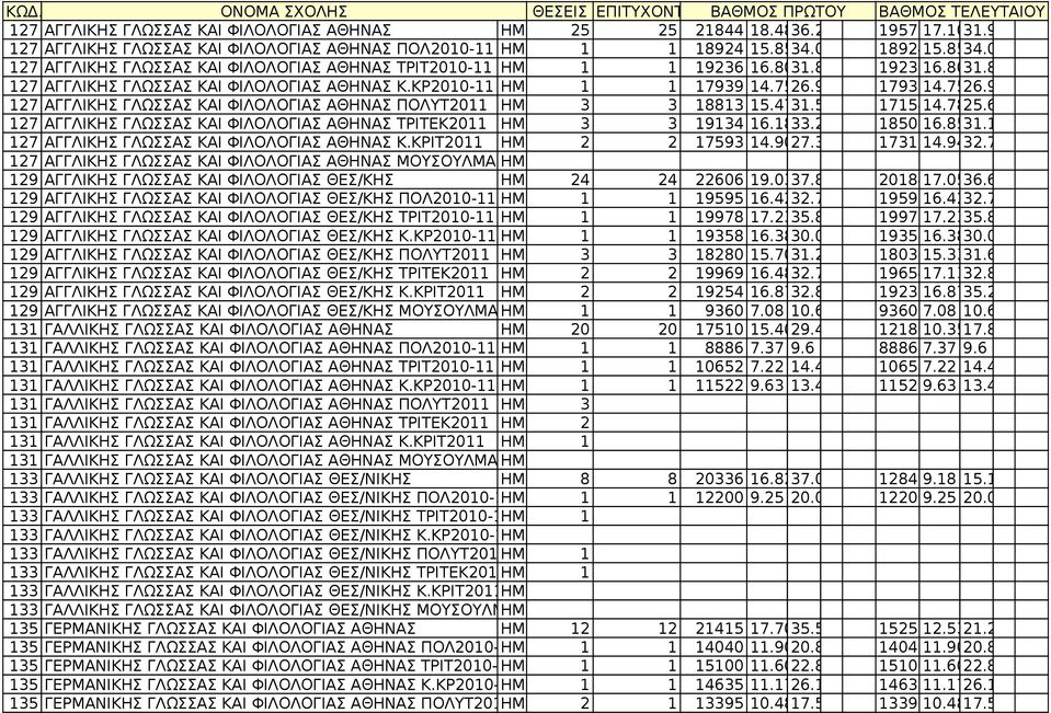 8 1923616.8031.8 127 ΑΓΓΛΙΚΗΣ ΓΛΩΣΣΑΣ ΚΑΙ ΦΙΛΟΛΟΓΙΑΣ ΑΘΗΝΑΣ Κ.ΚΡ2010-11 1 1 17939 14.7526.9 1793914.7526.9 127 ΑΓΓΛΙΚΗΣ ΓΛΩΣΣΑΣ ΚΑΙ ΦΙΛΟΛΟΓΙΑΣ ΑΘΗΝΑΣ ΠΟΛΥΤ2011 3 3 18813 15.4731.5 1715414.7825.