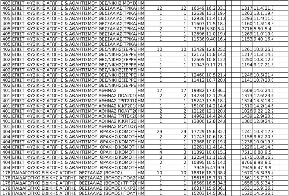 ΦΥΣΙΚΗΣ ΑΓΩΓΗΣ & ΑΘΛΗΤΙΣΜΟΥ ΘΕΣΣΑΛΙΑΣ(ΤΡΙΚΑΛΑ) Κ.ΚΡ2010-111 1 11607 11.5518.3 1160711.5518.3 405 ΕΠΙΣΤ. ΦΥΣΙΚΗΣ ΑΓΩΓΗΣ & ΑΘΛΗΤΙΣΜΟΥ ΘΕΣΣΑΛΙΑΣ(ΤΡΙΚΑΛΑ) ΠΟΛΥΤ20112 1 7716 5.50 5.4 7716 5.50 5.4 405 ΕΠΙΣΤ.