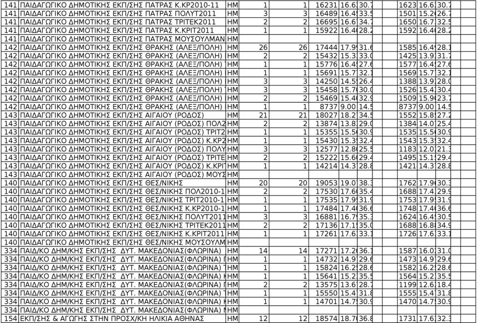 2 1592216.4028.2 141 ΠΑΙΔΑΓΩΓΙΚΟ ΔΗΜΟΤΙΚΗΣ ΕΚΠ/ΣΗΣ ΠΑΤΡΑΣ ΜΟΥΣΟΥΛΜΑΝ. 142 ΠΑΙΔΑΓΩΓΙΚΟ ΔΗΜΟΤΙΚΗΣ ΕΚΠ/ΣΗΣ ΘΡΑΚΗΣ (ΑΛΕΞ/ΠΟΛΗ) 26 26 17444 17.9931.6 1585516.4928.