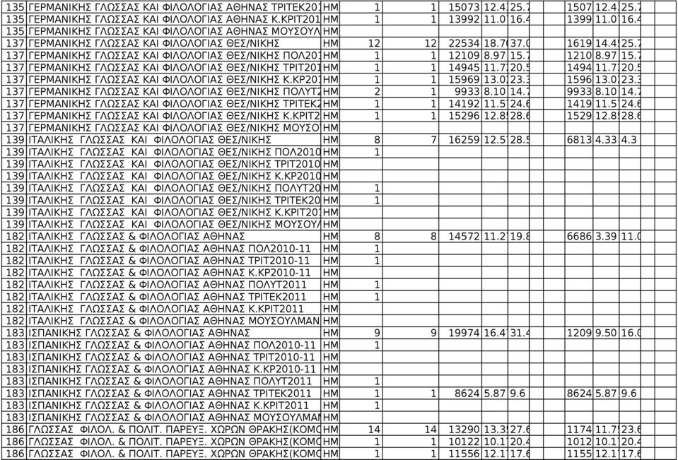 7 137 ΓΕPΜΑΝΙΚΗΣ ΓΛΩΣΣΑΣ ΚΑΙ ΦΙΛΟΛΟΓΙΑΣ ΘΕΣ/ΝΙΚΗΣ ΠΟΛ2010-11 1 1 12109 8.97 15.7 121098.97 15.7 137 ΓΕPΜΑΝΙΚΗΣ ΓΛΩΣΣΑΣ ΚΑΙ ΦΙΛΟΛΟΓΙΑΣ ΘΕΣ/ΝΙΚΗΣ ΤΡΙΤ2010-11 1 1 14945 11.7220.