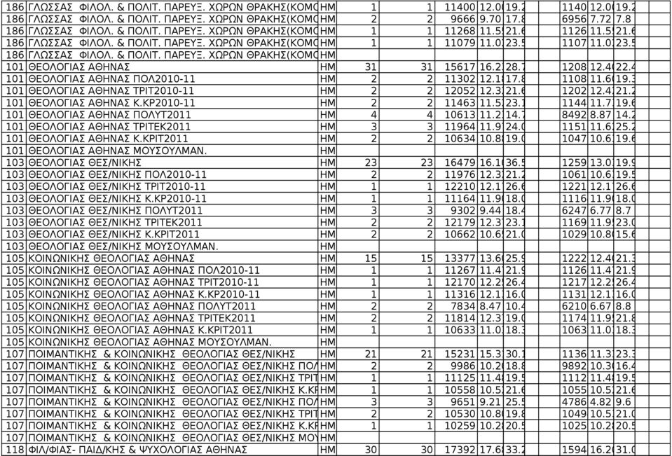 ΚΡΙΤ2011 1 1 11079 11.0223.5 1107911.0223.5 186 ΓΛΩΣΣΑΣ ΦΙΛΟΛ. & ΠΟΛΙΤ. ΠΑΡΕΥΞ. ΧΩΡΩΝ ΘΡΑΚΗΣ(ΚΟΜΟΤΗΝΗ) ΜΟΥΣΟΥΛΜΑΝ. 101 ΘΕΟΛΟΓΙΑΣ ΑΘΗΝΑΣ 31 31 15617 16.2328.7 1208812.4022.