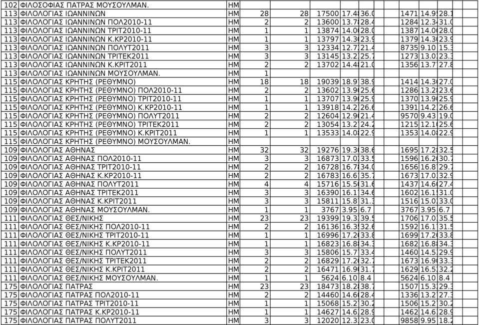 4 8735 9.10 15.3 113 ΦΙΛΟΛΟΓΙΑΣ ΙΩΑΝΝΙΝΩΝ ΤΡΙΤΕΚ2011 3 3 13145 13.2325.7 1273713.0223.3 113 ΦΙΛΟΛΟΓΙΑΣ ΙΩΑΝΝΙΝΩΝ Κ.ΚΡΙΤ2011 2 2 13702 14.4821.0 1356813.7727.8 113 ΦΙΛΟΛΟΓΙΑΣ ΙΩΑΝΝΙΝΩΝ ΜΟΥΣΟΥΛΜΑΝ.