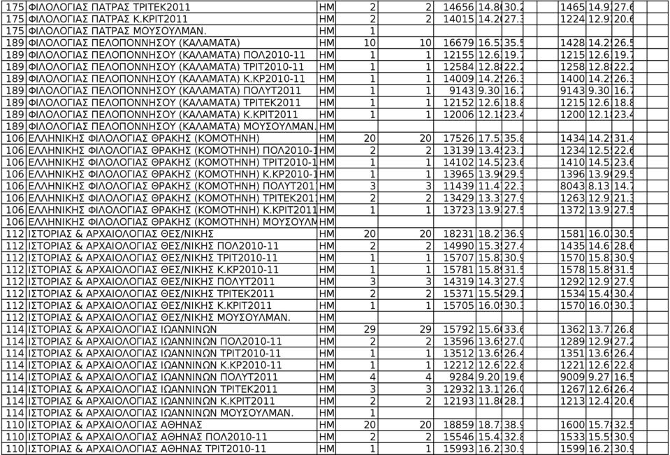 7 1215512.6319.7 189 ΦΙΛΟΛΟΓΙΑΣ ΠΕΛΟΠΟΝΝΗΣΟΥ (ΚΑΛΑΜΑΤΑ) ΤΡΙΤ2010-11 1 1 12584 12.8822.2 1258412.8822.2 189 ΦΙΛΟΛΟΓΙΑΣ ΠΕΛΟΠΟΝΝΗΣΟΥ (ΚΑΛΑΜΑΤΑ) Κ.ΚΡ2010-11 1 1 14009 14.2526.