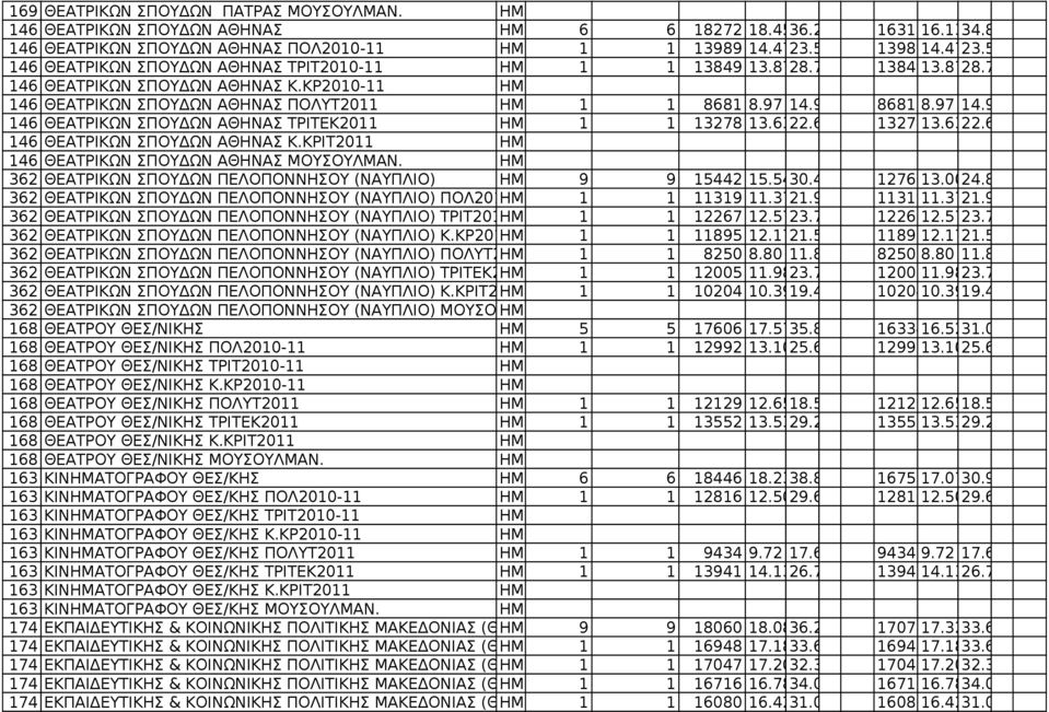 97 14.9 146 ΘΕΑΤPΙΚΩΝ ΣΠΟΥΔΩΝ ΑΘΗΝΑΣ ΤΡΙΤΕΚ2011 1 1 13278 13.6322.6 1327813.6322.6 146 ΘΕΑΤPΙΚΩΝ ΣΠΟΥΔΩΝ ΑΘΗΝΑΣ Κ.ΚΡΙΤ2011 146 ΘΕΑΤPΙΚΩΝ ΣΠΟΥΔΩΝ ΑΘΗΝΑΣ ΜΟΥΣΟΥΛΜΑΝ.