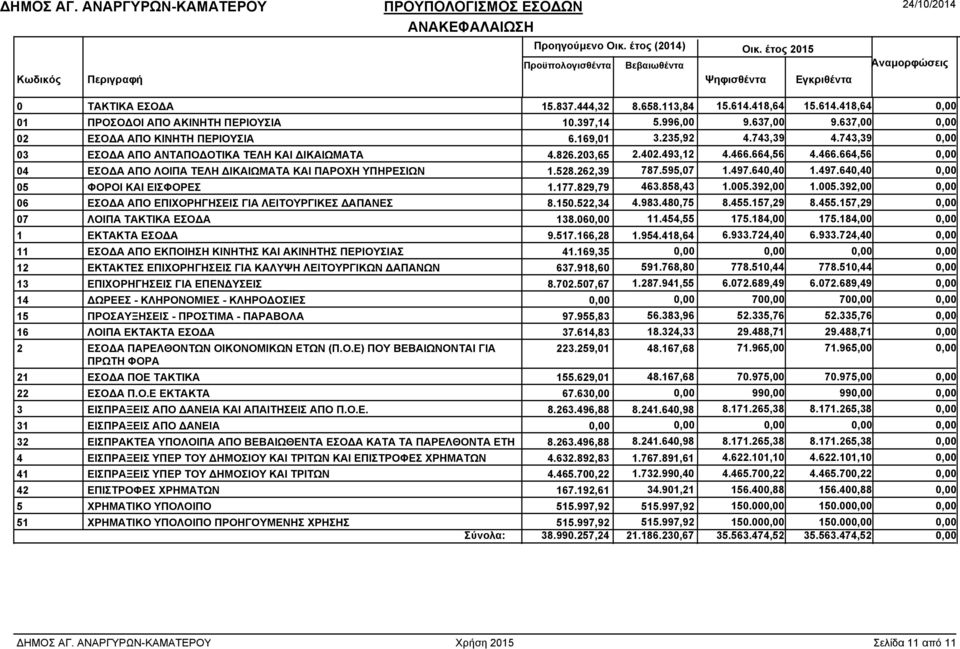 664,56 4.466.664,56 04 ΕΣΟ Α ΑΠΟ ΛΟΙΠΑ ΤΕΛΗ ΙΚΑΙΩΜΑΤΑ ΚΑΙ ΠΑΡΟΧΗ ΥΠΗΡΕΣΙΩΝ 1.528.262,39 787.595,07 1.497.640,40 1.497.640,40 05 ΦΟΡΟΙ ΚΑΙ ΕΙΣΦΟΡΕΣ 1.177.829,79 463.858,43 1.005.