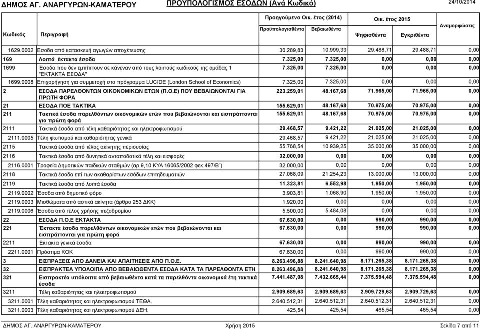 325,00 7.325,00 2 ΕΣΟ Α ΠΑΡΕΛΘΟΝΤΩΝ ΟΙΚΟΝΟΜΙΚΩΝ ΕΤΩΝ (Π.Ο.Ε) ΠΟΥ ΒΕΒΑΙΩΝΟΝΤΑΙ ΓΙΑ ΠΡΩΤΗ ΦΟΡΑ 223.259,01 48.167,68 71.965,00 71.965,00 21 ΕΣΟ Α ΠΟΕ ΤΑΚΤΙΚΑ 155.629,01 48.167,68 70.975,00 70.