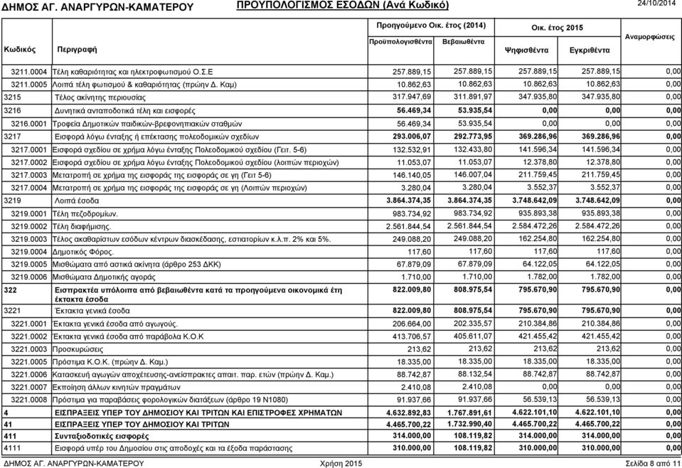 0001 Τροφεία ηµοτικών παιδικών-βρεφονηπιακών σταθµών 56.469,34 53.935,54 3217 Εισφορά λόγω ένταξης ή επέκτασης πολεοδοµικών σχεδίων 293.006,07 292.773,95 369.286,96 369.286,96 3217.