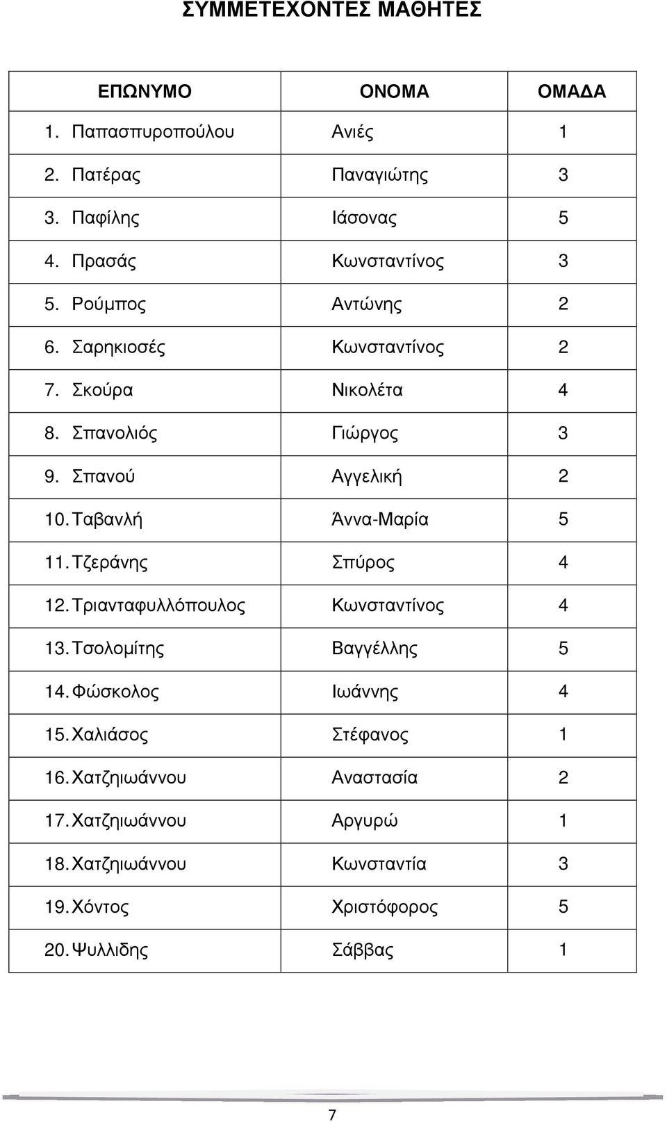 Σπανού Αγγελική 2 10. Ταβανλή Άννα-Μαρία 5 11. Τζεράνης Σπύρος 4 12. Τριανταφυλλόπουλος Κωνσταντίνος 4 13. Τσολοµίτης Βαγγέλλης 5 14.