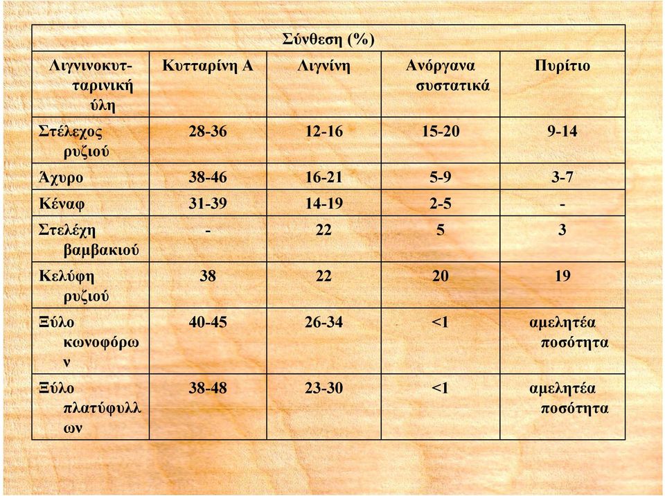 14-19 2-5 - Στελέχη βαμβακιού Κελύφη ρυζιού Ξύλο κωνοφόρω ν Ξύλο πλατύφυλλ ων -