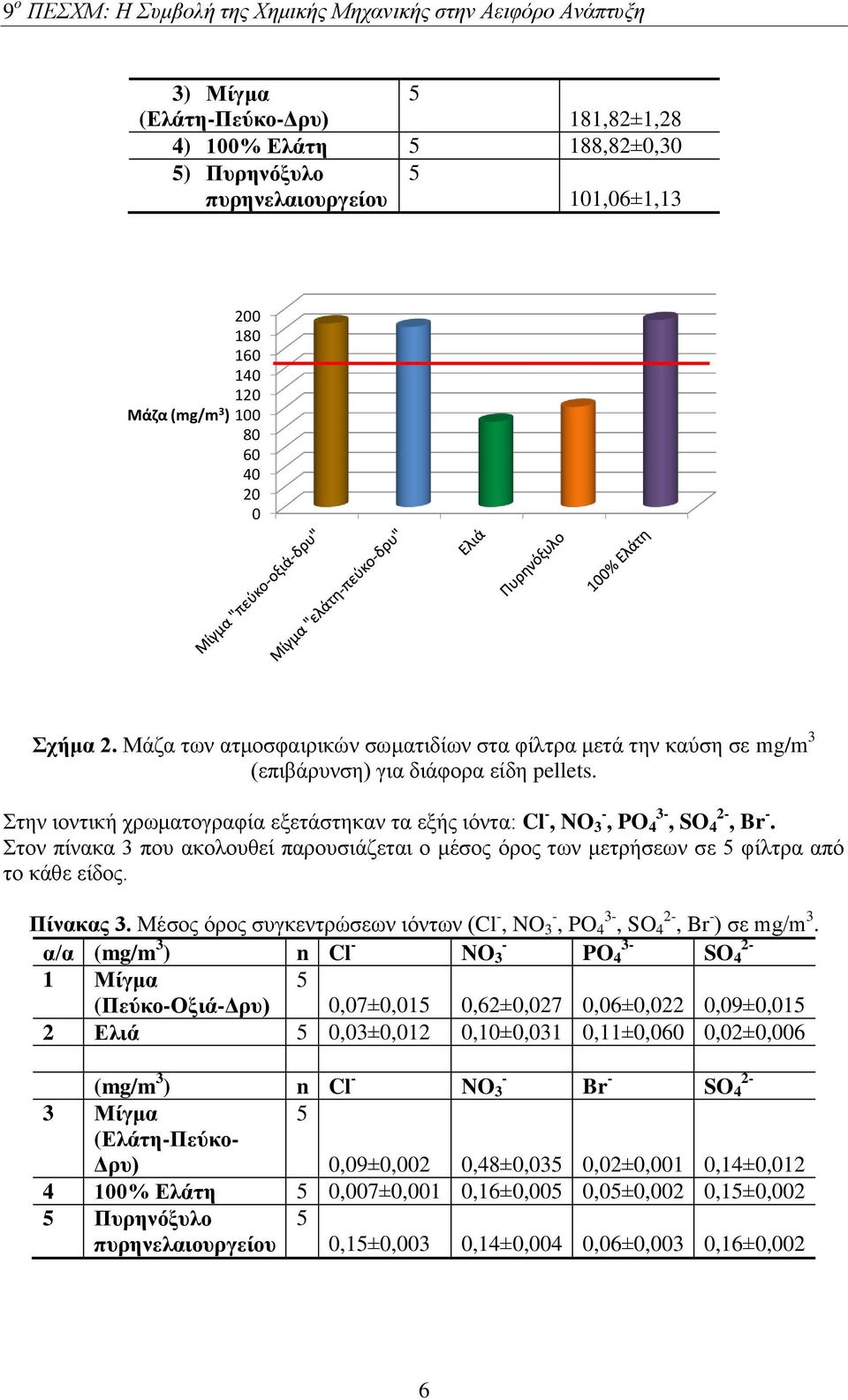 Στον πίνακα 3 που ακολουθεί παρουσιάζεται ο μέσος όρος των μετρήσεων σε φίλτρα από το κάθε είδος. Πίνακας 3. Μέσος όρος συγκεντρώσεων ιόντων (Cl -, NO - 3, PO 3-4, SO 2-4, Br - ) σε mg/m 3.