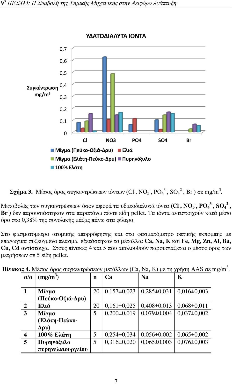 Μεταβολές των συγκεντρώσεων όσον αφορά τα υδατοδιαλυτά ιόντα (Cl -, NO 3 -, PO 4 3-, SO 4 2-, Br - ) δεν παρουσιάστηκαν στα παραπάνω πέντε είδη pellet.