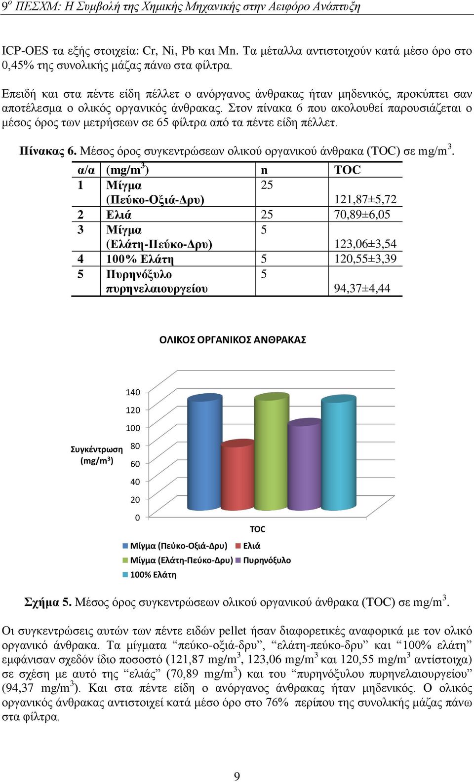 Στον πίνακα 6 που ακολουθεί παρουσιάζεται ο μέσος όρος των μετρήσεων σε 6 φίλτρα από τα πέντε είδη πέλλετ. Πίνακας 6. Μέσος όρος συγκεντρώσεων ολικού οργανικού άνθρακα (TOC) σε mg/m 3.