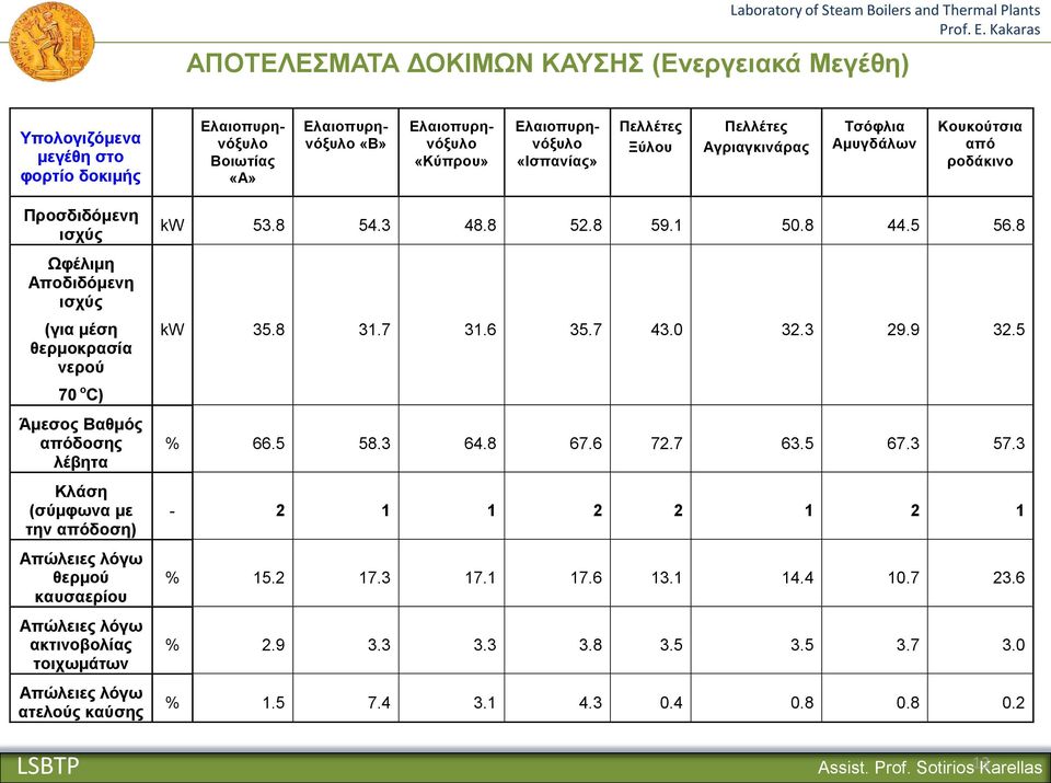 την απόδοση) Απώλειες λόγω θερμού καυσαερίου Απώλειες λόγω ακτινοβολίας τοιχωμάτων Απώλειες λόγω ατελούς καύσης kw 53.8 54.3 48.8 52.8 59.1 50.8 44.5 56.8 kw 35.8 31.7 31.6 35.7 43.0 32.3 29.9 32.