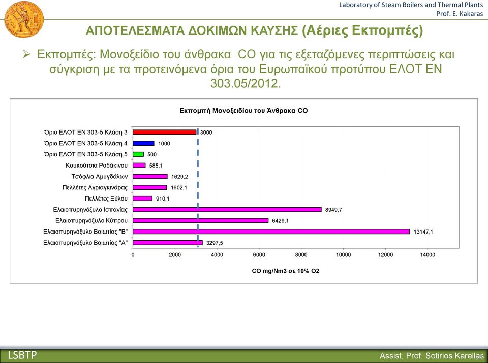 Εκπομπή Μονοξειδίου του Άνθρακα CO Όριο ΕΛΟΤ ΕΝ 303-5 Κλάση 3 Όριο ΕΛΟΤ ΕΝ 303-5 Κλάση 4 Όριο ΕΛΟΤ ΕΝ 303-5 Κλάση 5 Κουκούτσια Ροδάκινου Τσόφλια Αμυγδάλων