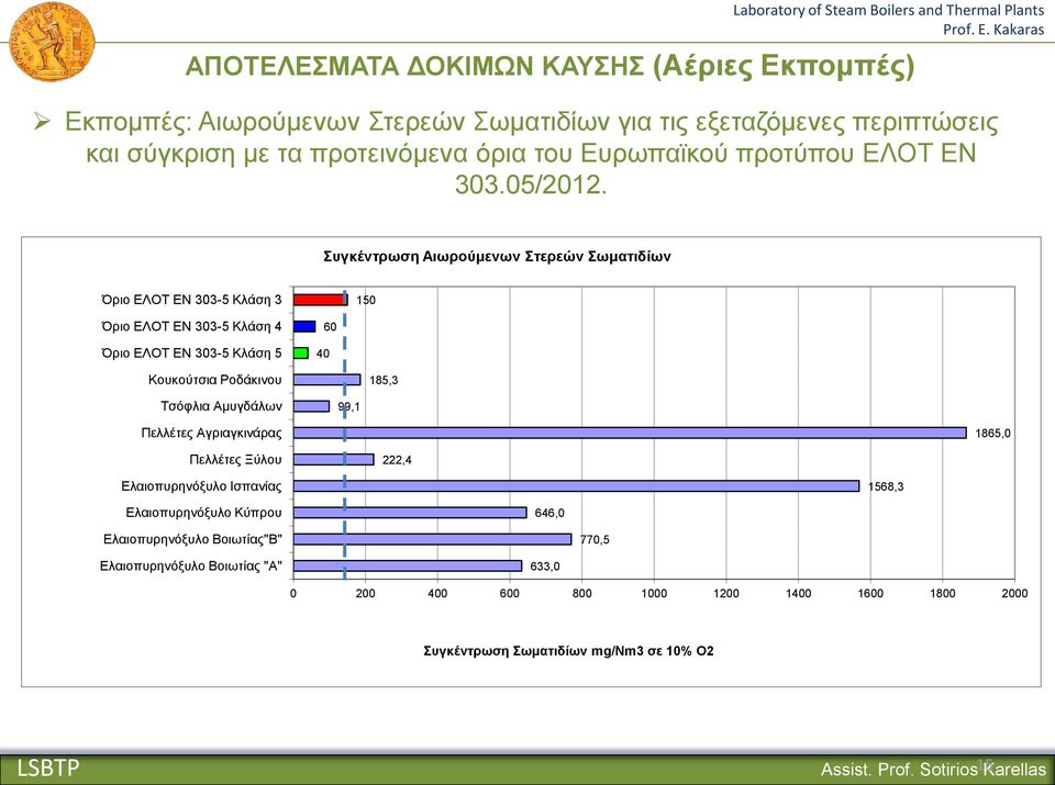 Συγκέντρωση Αιωρούμενων Στερεών Σωματιδίων Όριο ΕΛΟΤ ΕΝ 303-5 Κλάση 3 150 Όριο ΕΛΟΤ ΕΝ 303-5 Κλάση 4 Όριο ΕΛΟΤ ΕΝ 303-5 Κλάση 5 40 60 Κουκούτσια Ροδάκινου 185,3 Τσόφλια