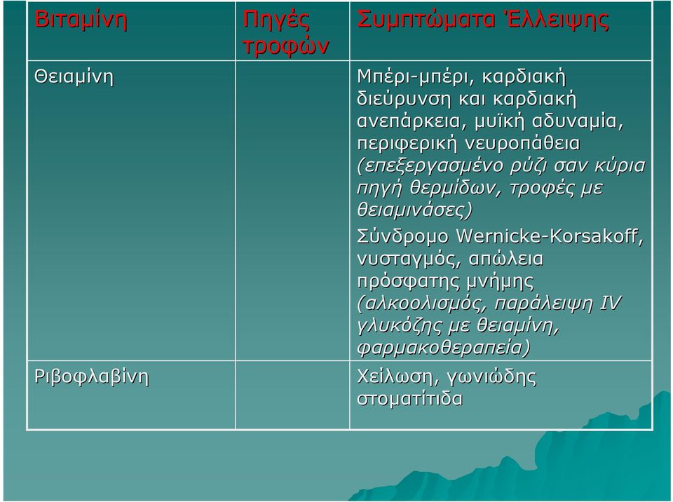 θερμίδων, τροφές με θειαμινάσες) Σύνδρομο Wernicke-Korsakoff Korsakoff, νυσταγμός, απώλεια πρόσφατης