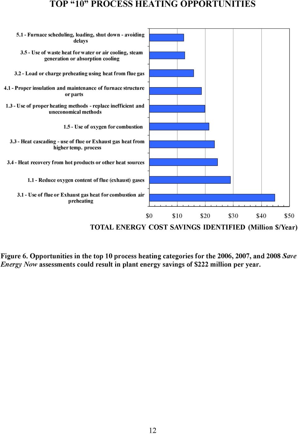 3 - Use of proper heating methods - replace inefficient and uneconomical methods 1.5 - Use of oxygen for combustion 3.3 - Heat cascading - use of flue or Exhaust gas heat from higher temp. process 3.