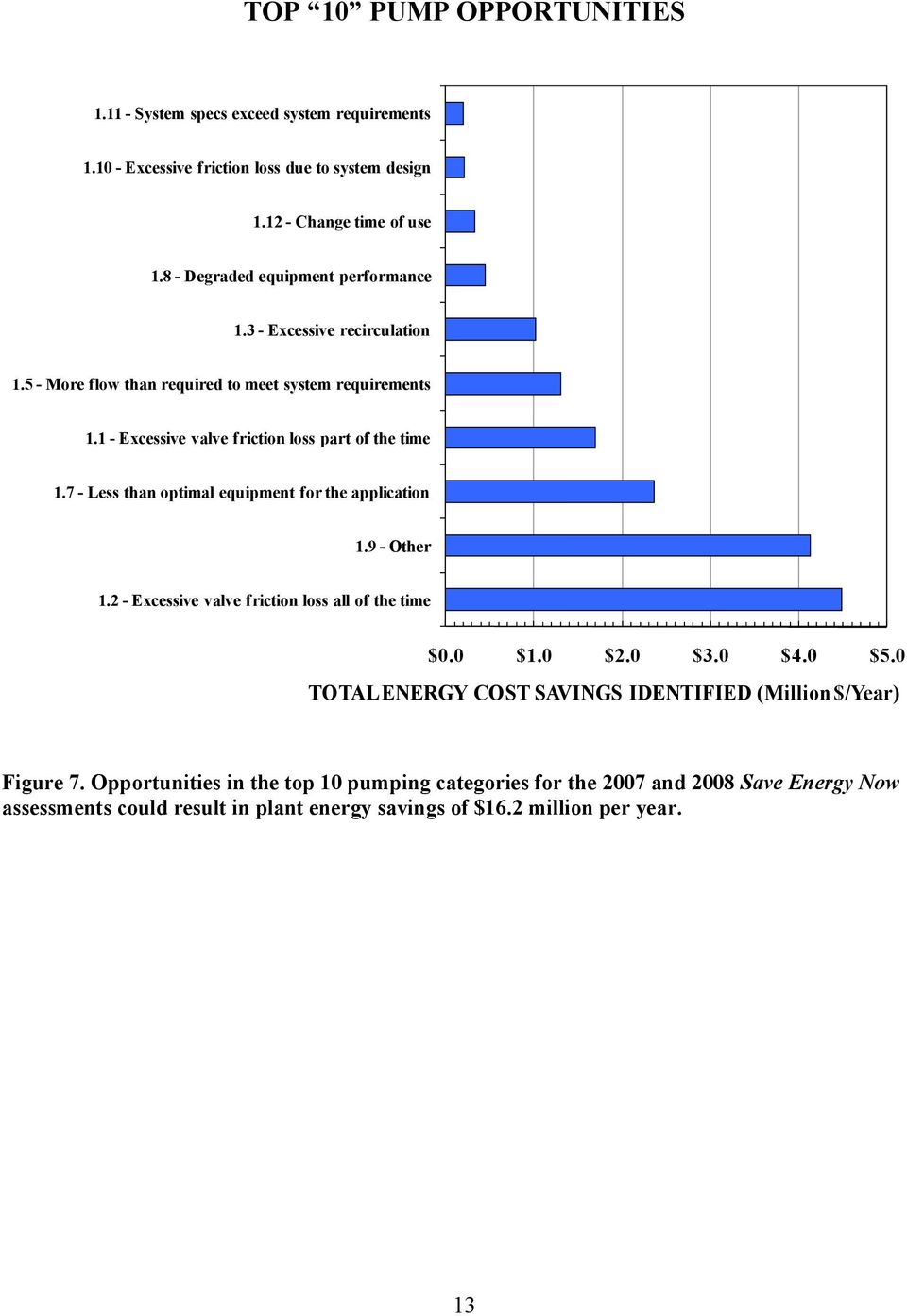 1 - Excessive valve friction loss part of the time 1.7 - Less than optimal equipment for the application 1.9 - Other 1.2 - Excessive valve friction loss all of the time $0.