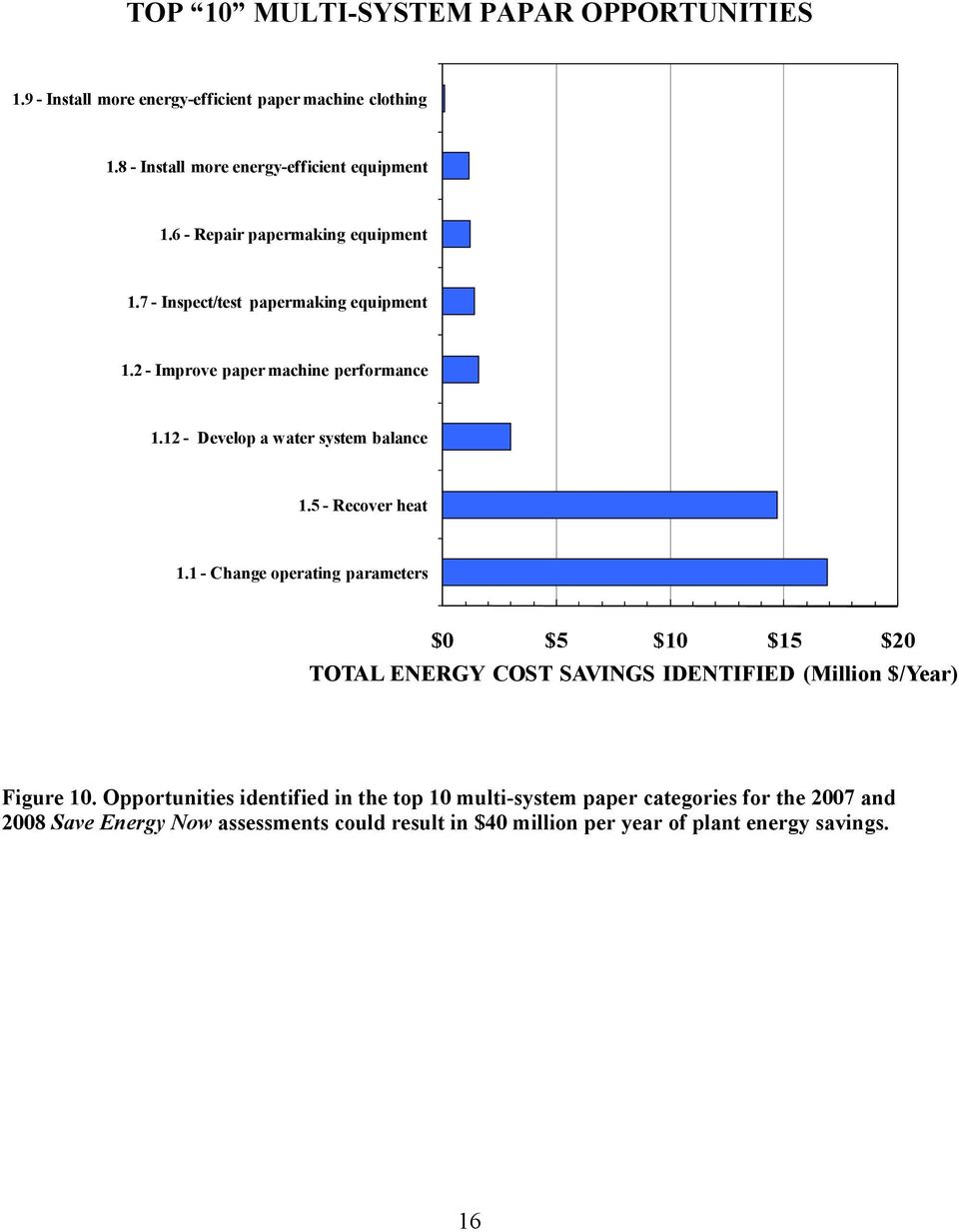 5 - Recover heat 1.1 - Change operating parameters $0 $5 $10 $15 $20 TOTAL ENERGY COST SAVINGS IDENTIFIED (Million $/Year) Figure 10.