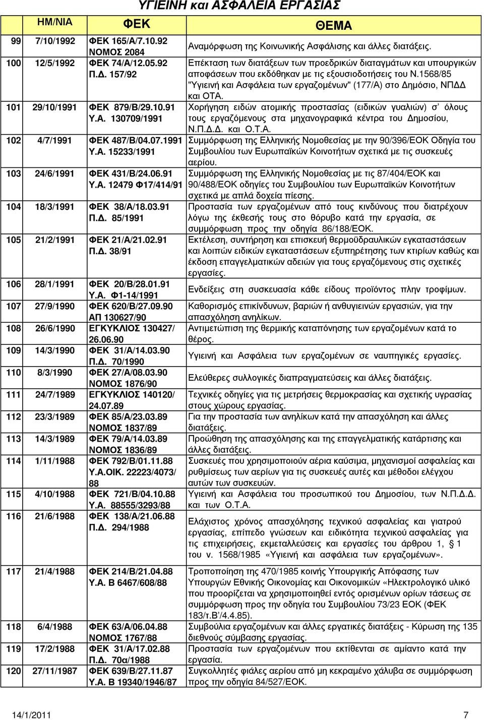 90 ΑΠ 130627/90 108 26/6/1990 ΕΓΚΥΚΛΙΟΣ 130427/ 26.06.90 109 14/3/1990 ΦΕΚ 31/Α/14.03.90 Π.. 70/1990 110 8/3/1990 ΦΕΚ 27/Α/08.03.90 ΝΟΜΟΣ 1876/90 111 24/7/1989 ΕΓΚΥΚΛΙΟΣ 140120/ 24.07.