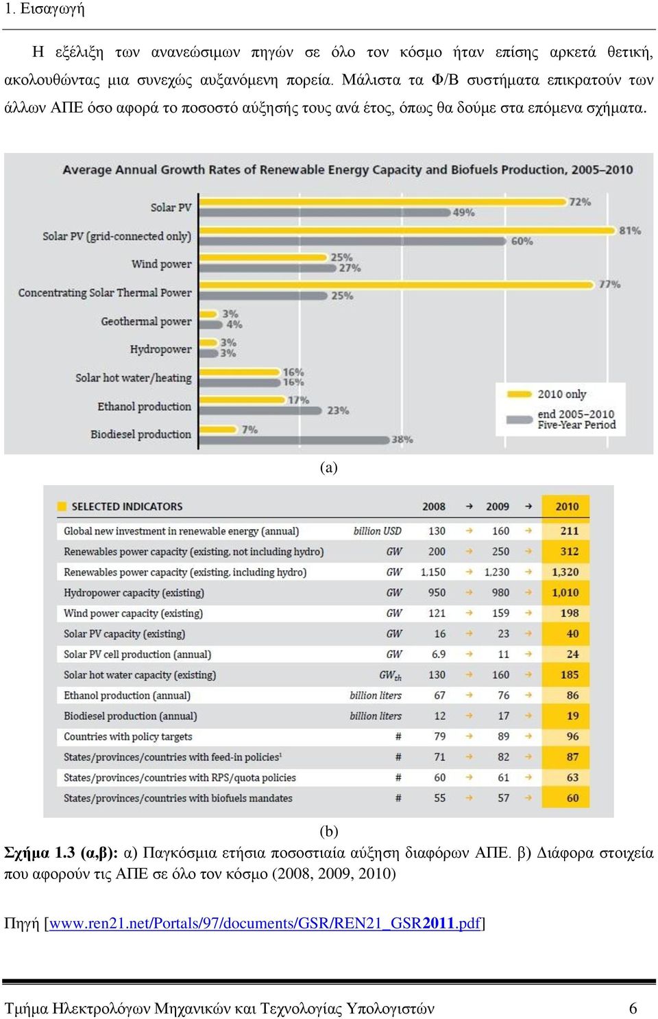(a) (b) Σχήμα 1.3 (α,β): α) Παγκόσμια ετήσια ποσοστιαία αύξηση διαφόρων ΑΠΕ.
