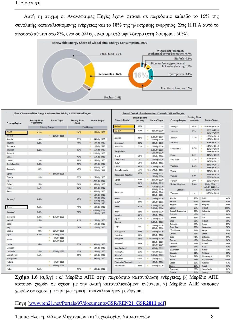 6 (α,β,γ) : α) Μερίδιο ΑΠΕ στην παγκόσμια κατανάλωση ενέργειας, β) Μερίδιο ΑΠΕ κάποιων χωρών σε σχέση με την ολική καταναλισκόμενη ενέργεια, γ) Μερίδιο