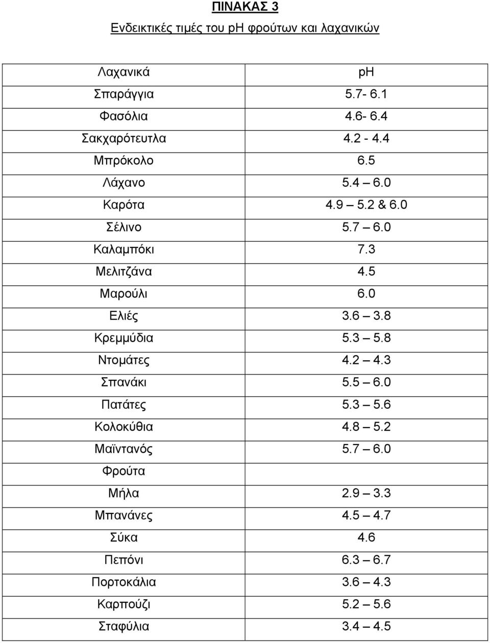 5 Μαρούλι 6.0 Ελιές 3.6 3.8 Κρεµµύδια 5.3 5.8 Ντοµάτες 4.2 4.3 Σπανάκι 5.5 6.0 Πατάτες 5.3 5.6 Κολοκύθια 4.8 5.