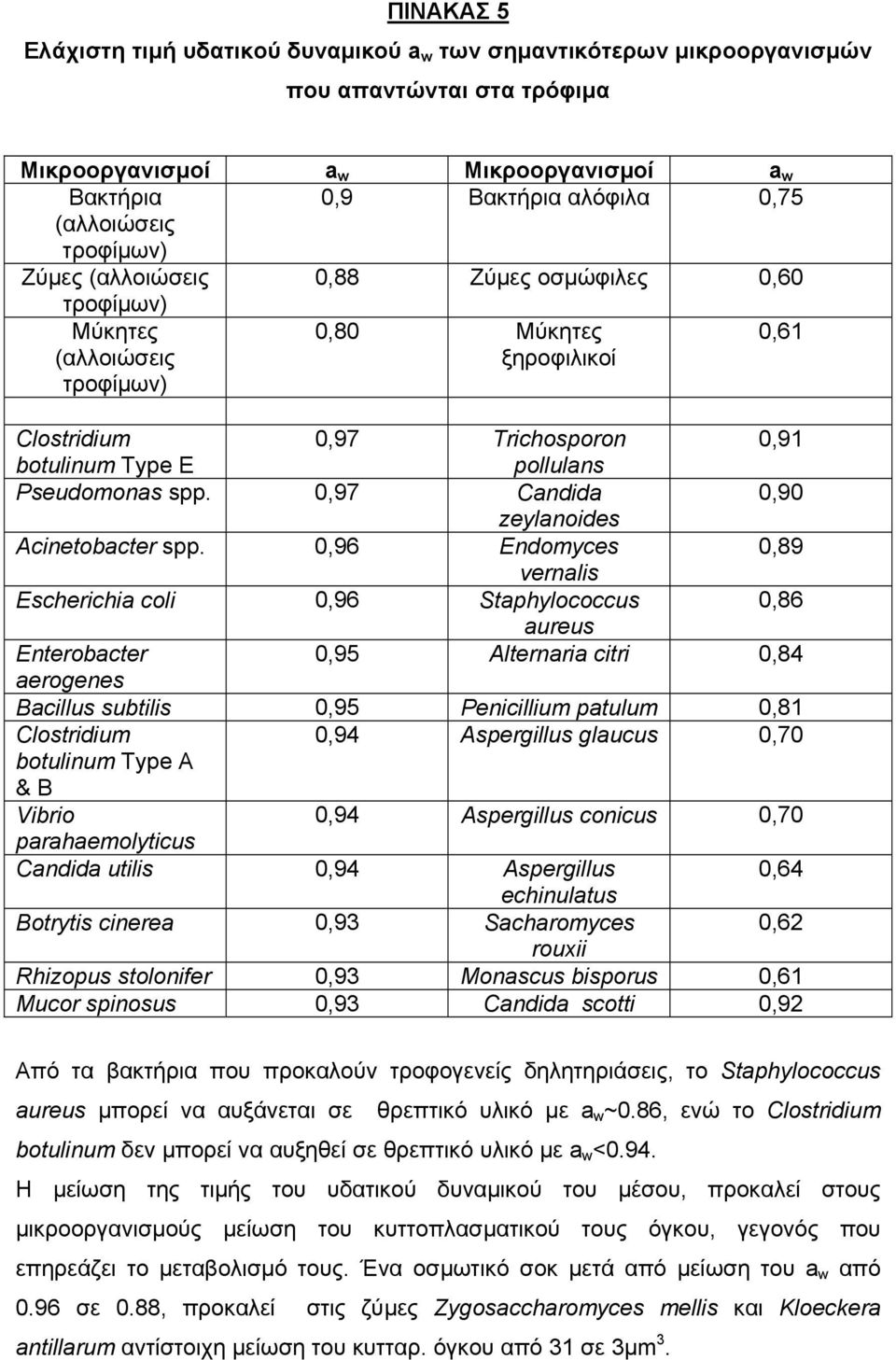 spp. 0,97 Candida 0,90 zeylanoides Acinetobacter spp.