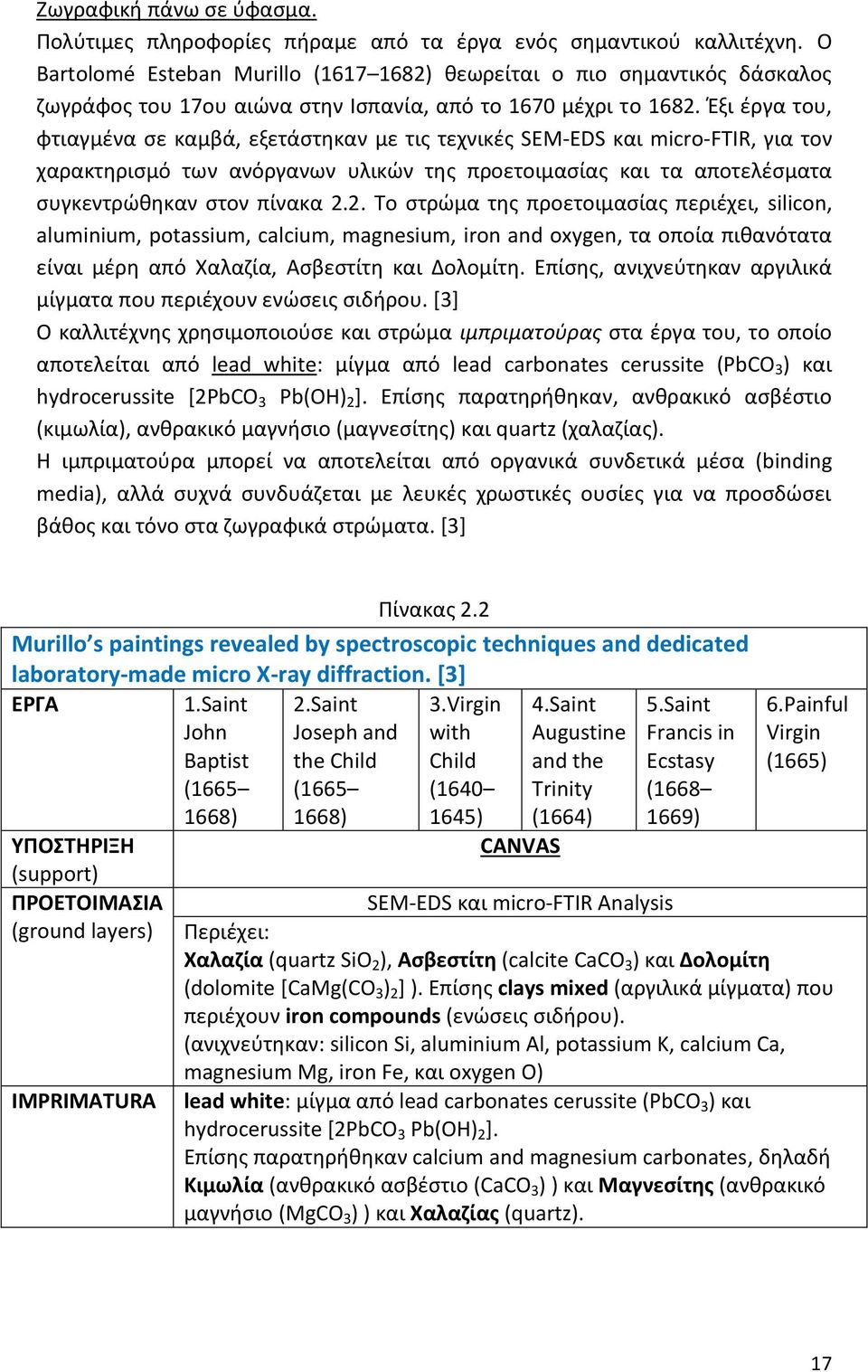 Έξι έργα του, φτιαγμένα σε καμβά, εξετάστηκαν με τις τεχνικές SEM-EDS και micro-ftir, για τον χαρακτηρισμό των ανόργανων υλικών της προετοιμασίας και τα αποτελέσματα συγκεντρώθηκαν στον πίνακα 2.